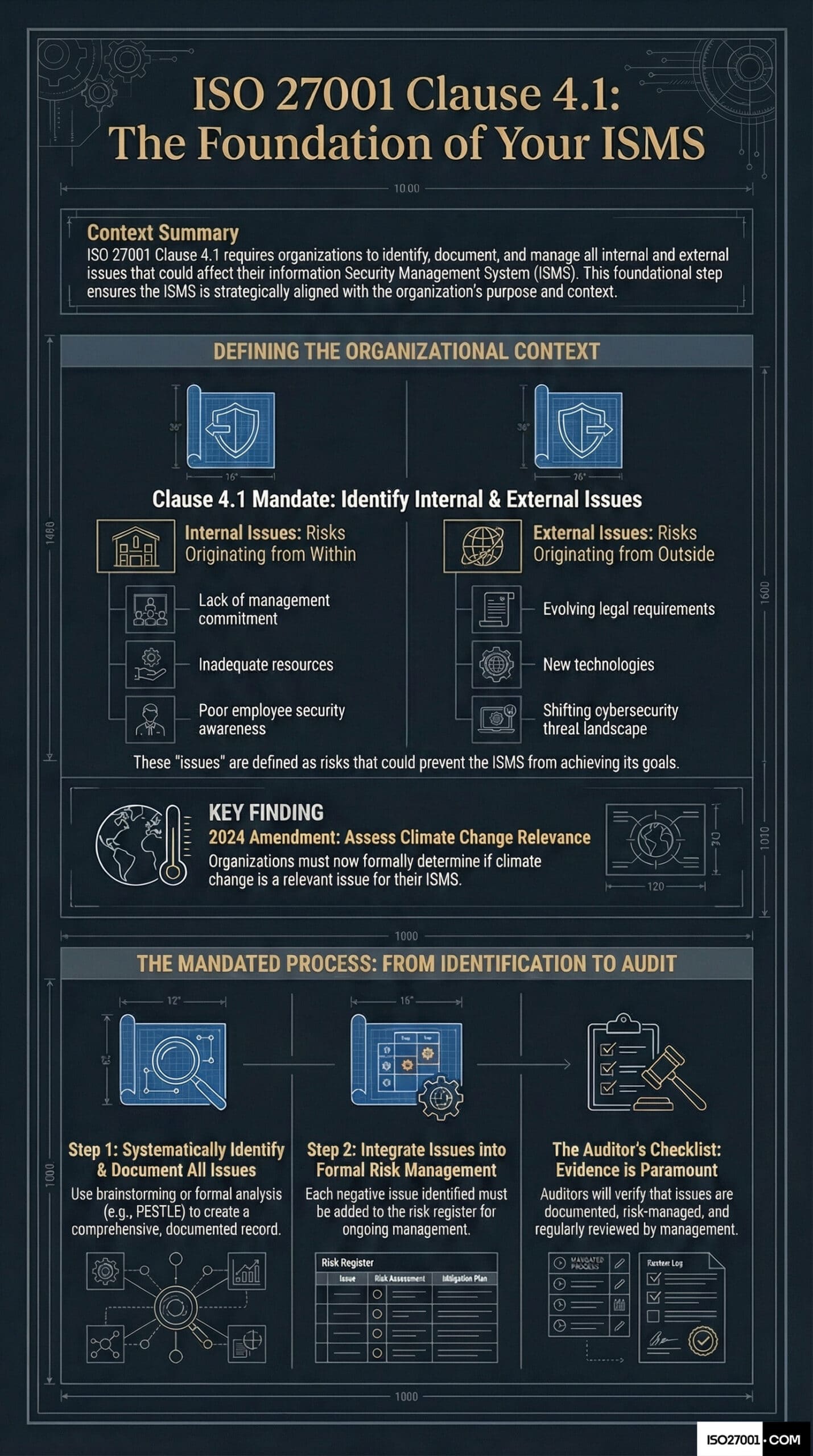 ISO 27001 Clause 4.1 Understanding The Organisation And Its Context Infographic