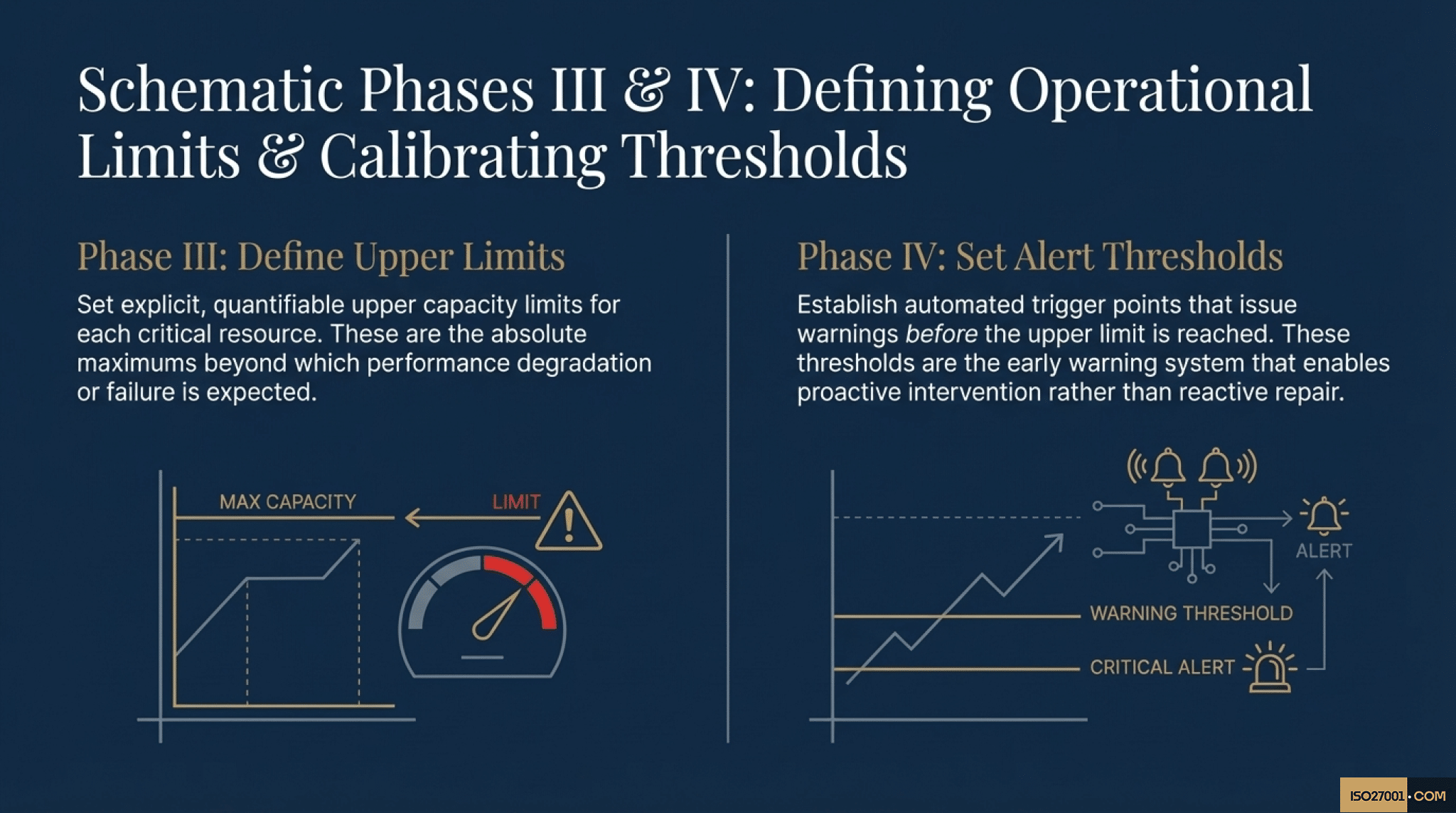 ISO 27001 Annex A 8.6 Capacity Management Defining Operational Limits and Capacity Thresholds