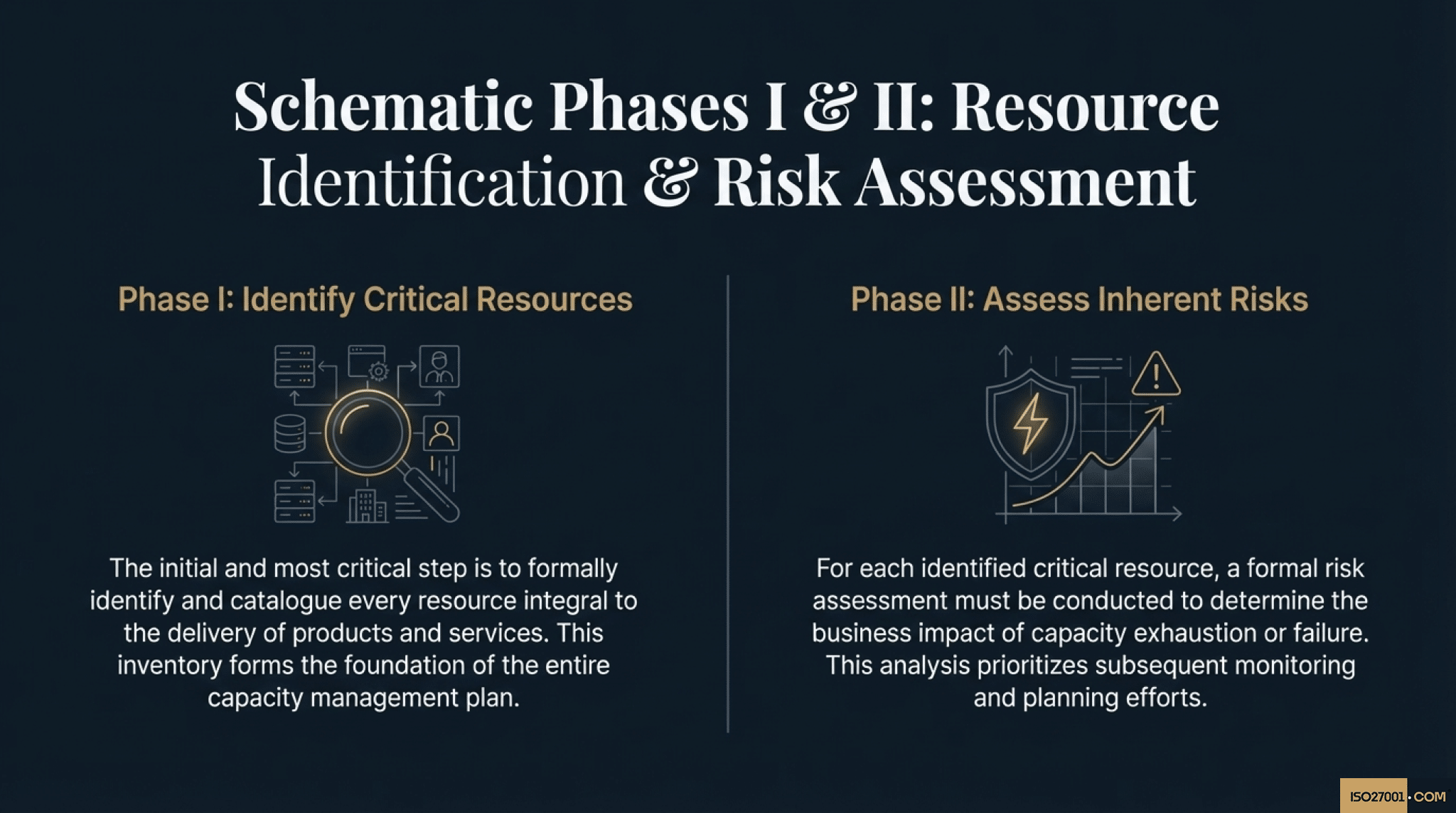 ISO 27001 Annex A 8.6 Capacity Management Resource Identification and Risk Assessment