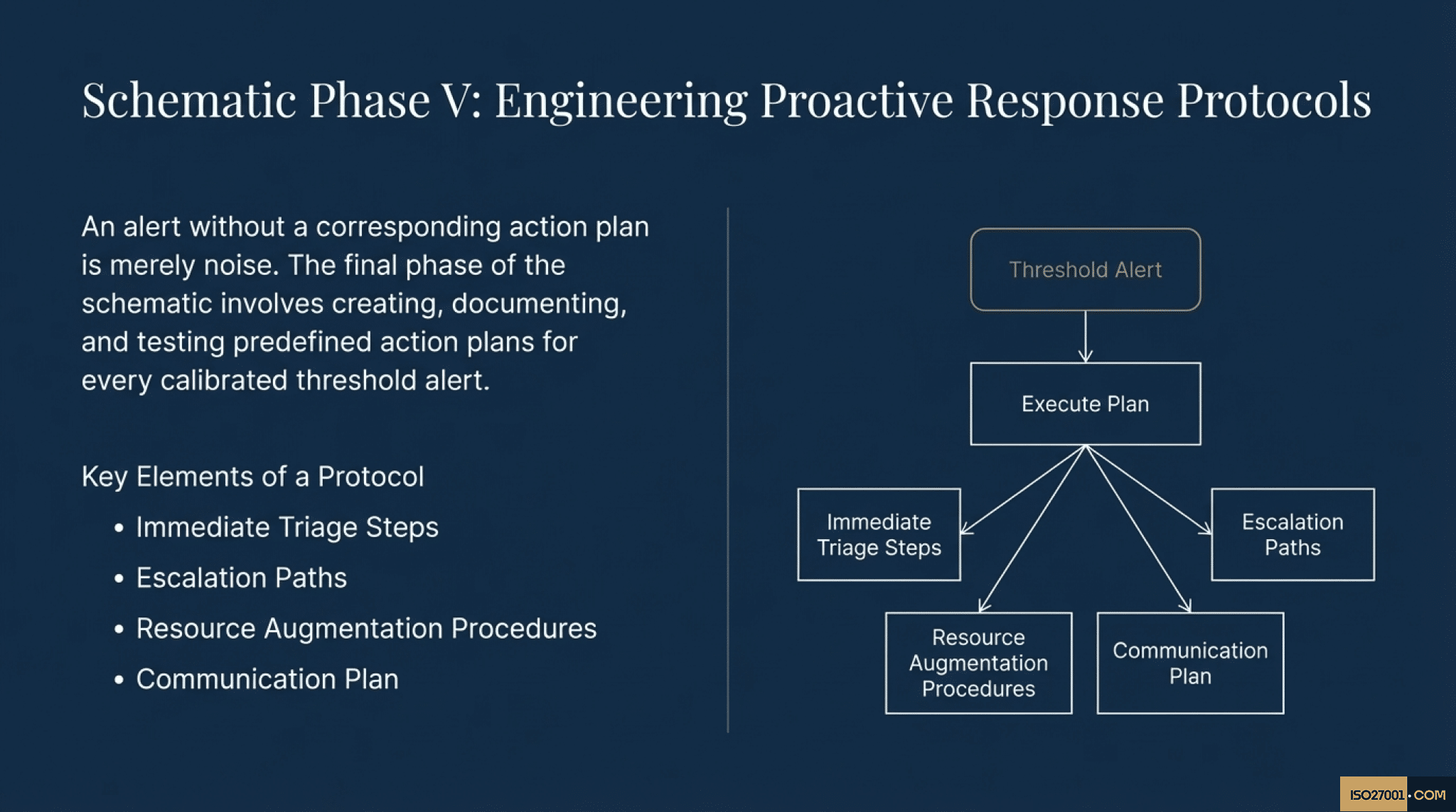 ISO 27001 Annex A 8.6 Capacity Management Response Protocols