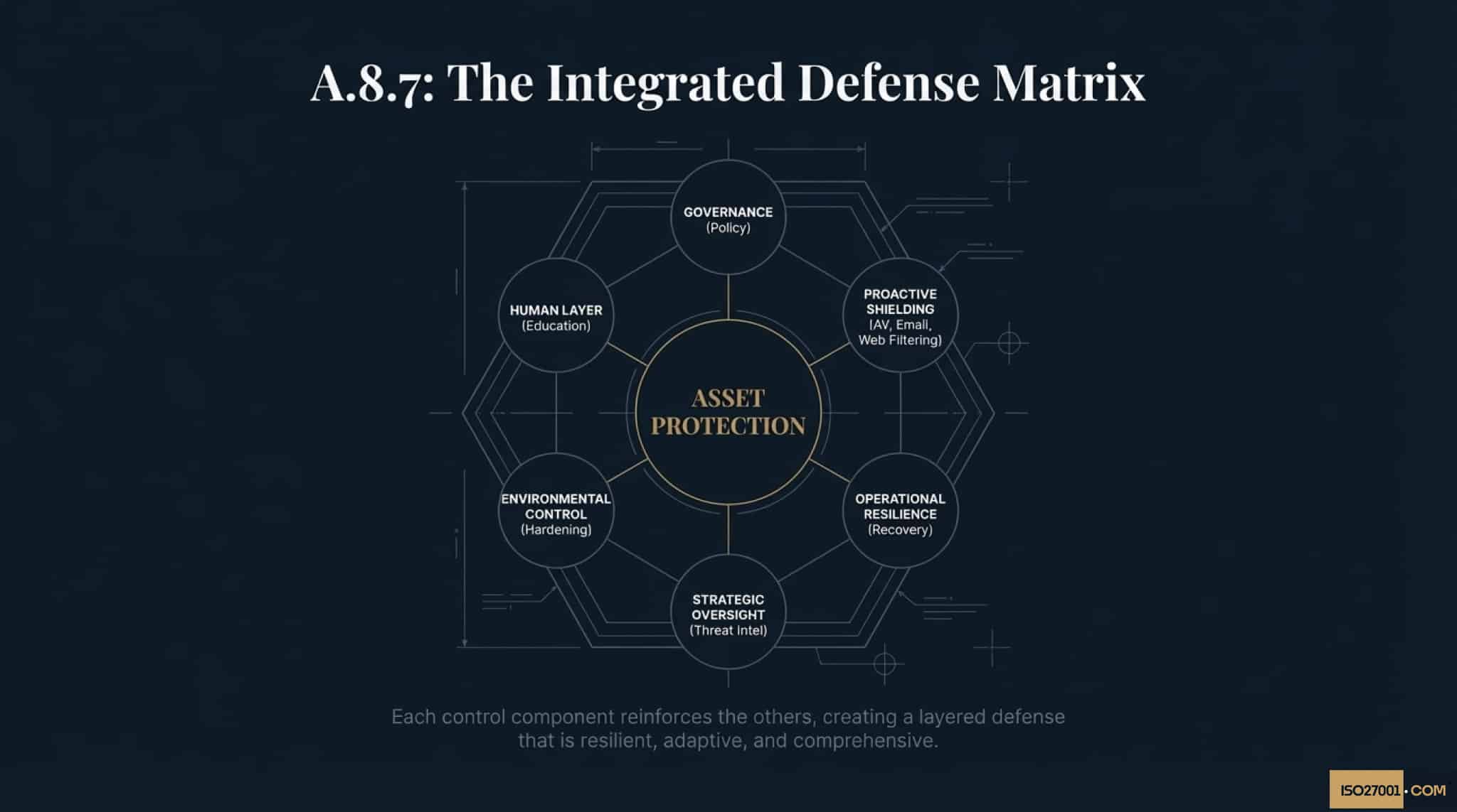 The ISO 27001 Annex A 8.7 Protection Against Malware Defence Matrix